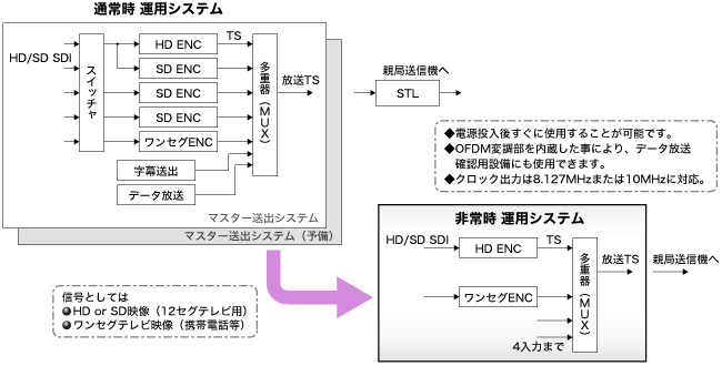 緊急時用非常送出システム(簡易マスター) 模式図1