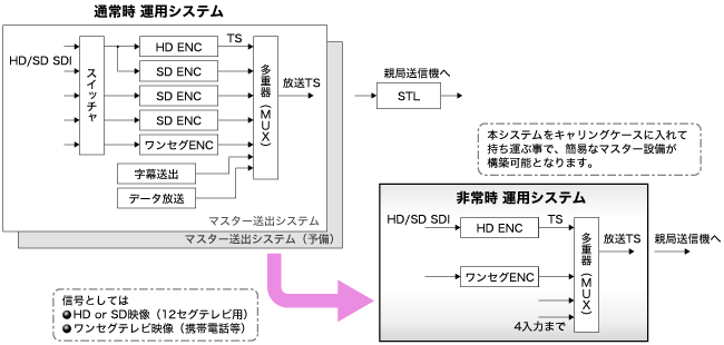 緊急時用非常送出システム(簡易マスター) 模式図1