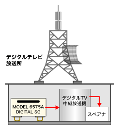 デジタルテレビ放送所における、MODEL 6575A 信号発生器の使い方:ミニサテを含む中継送信機のメンテナンス用に最適です。
