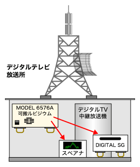 ルビジウム発振器（可搬型）模式図：スペクトラムアナライザー（スペアナ）、デジタル信号発生器など、各種測定器の基準信号源として、中継局などの現地使用に最適です。