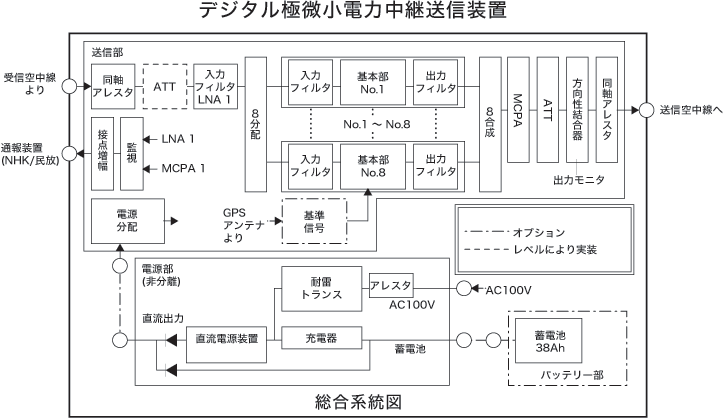 システム系統図: デジタル極微小電力中継送信装置