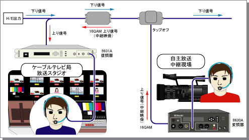 インカム内蔵 新・16QAM システム図