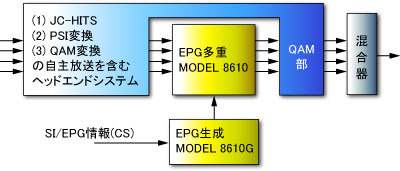 システム図:HITS用自主EPG装置