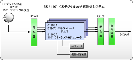 東経110度CSトランスモジュレーション システム図