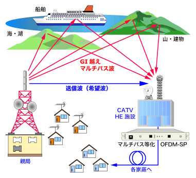 ガードインターバル(GI)越えマルチパス波等化機能内蔵OFDM SP・模式図。送信波(希望波)以外に、遠方からの反射波がノイズとして混入する場合、この補償機能が効果を発揮します。受信障害でお悩みの放送局・ケーブルテレビ局様にお勧めです。