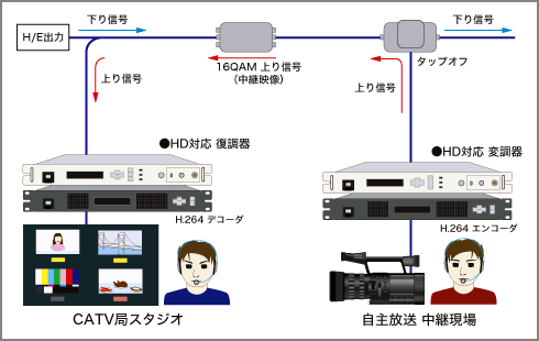 HD 16QAM MOD → ENC → 伝送路 → DEC → HD 16QAM DEM