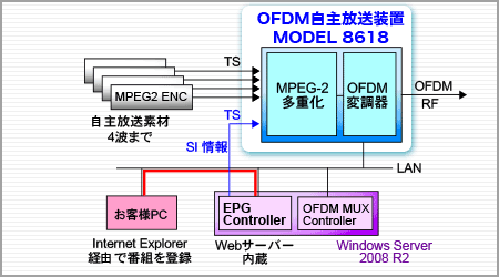 システム図:OFDM自主放送