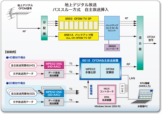 システム図:地デジ+自主放送