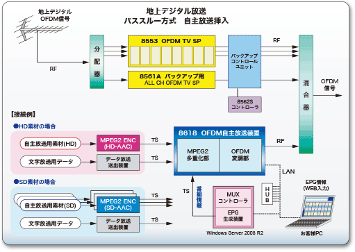 システム図：地デジ＋自主放送
