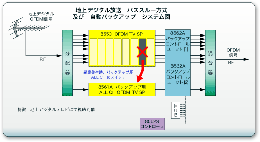 地上デジタル放送 パススルー方式(OFDM) 自動バックアップ