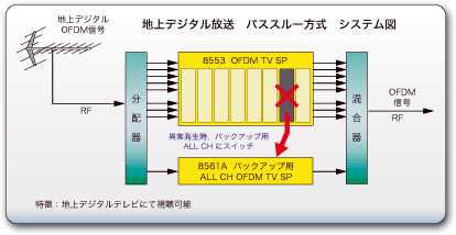 OFDM�p�X�X���[���� �V�X�e���}