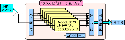 地上デジタル・トランスモジュレーション方式 システム図