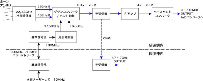 当社が納入した受信システム